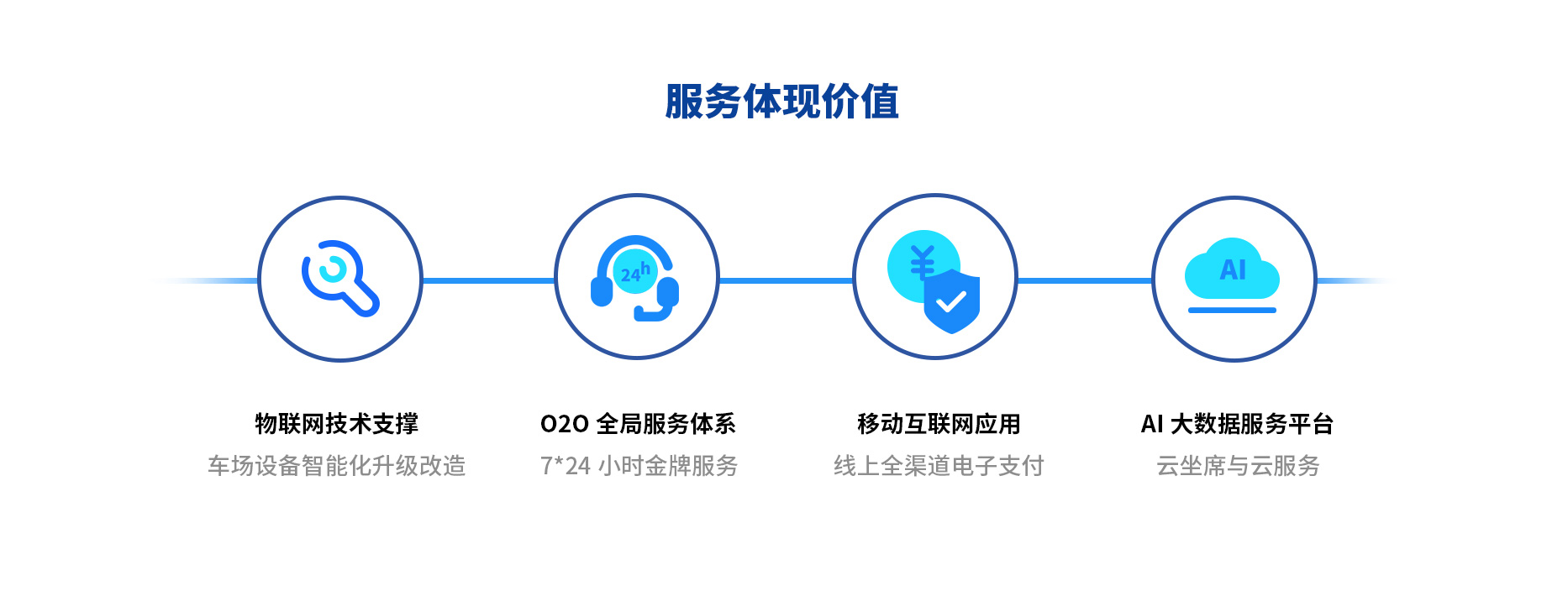 智慧停車(chē)場(chǎng)收費(fèi)系統(tǒng)、智能停車(chē)場(chǎng)管理系統(tǒng)、無(wú)人收費(fèi)停車(chē)場(chǎng)服務(wù)
